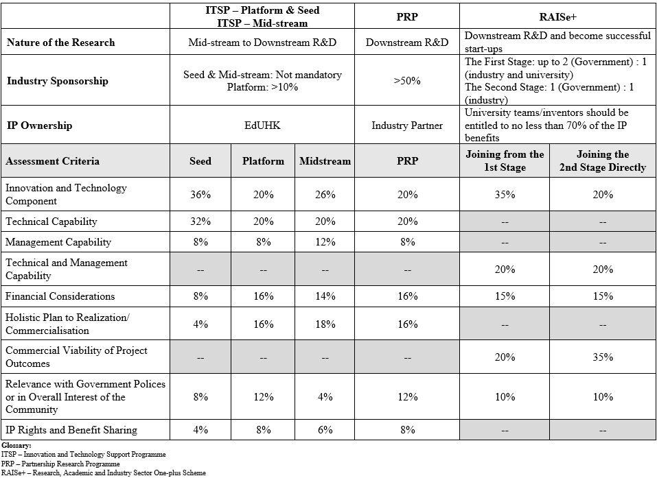 assessment table